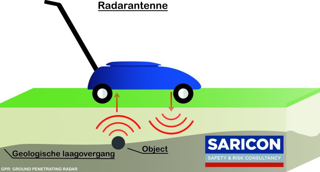 GPR-schema