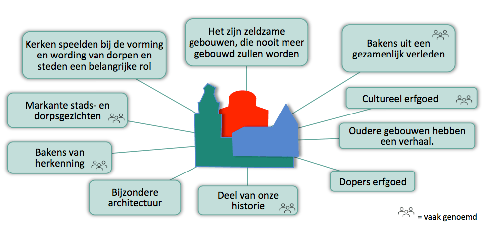 kerkgebouwen moeten blijven-bestaan vanuit ruimtelijk perspectief
