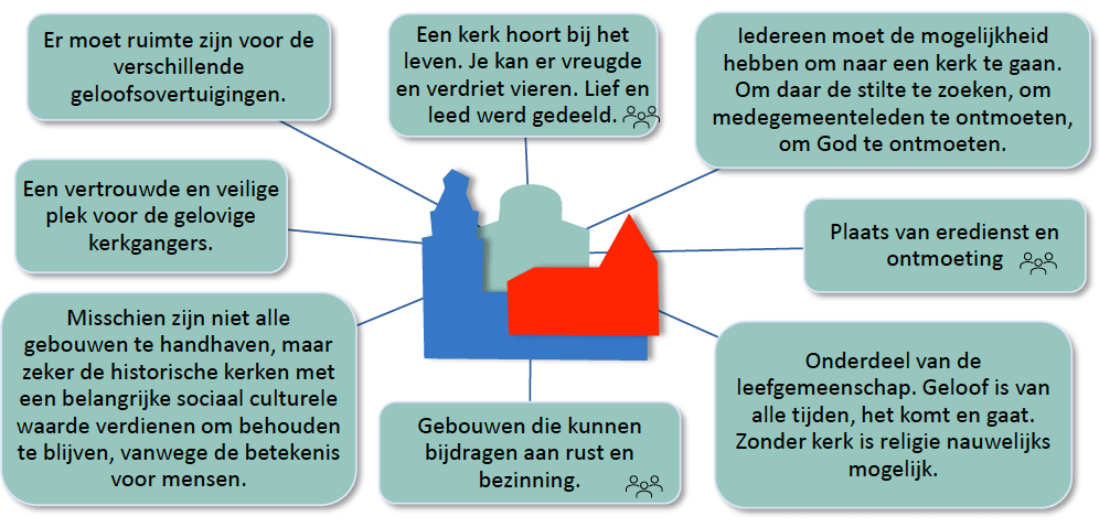 kerkgebouwen moeten blijven bestaan vanuit maatschappelijk perspectief