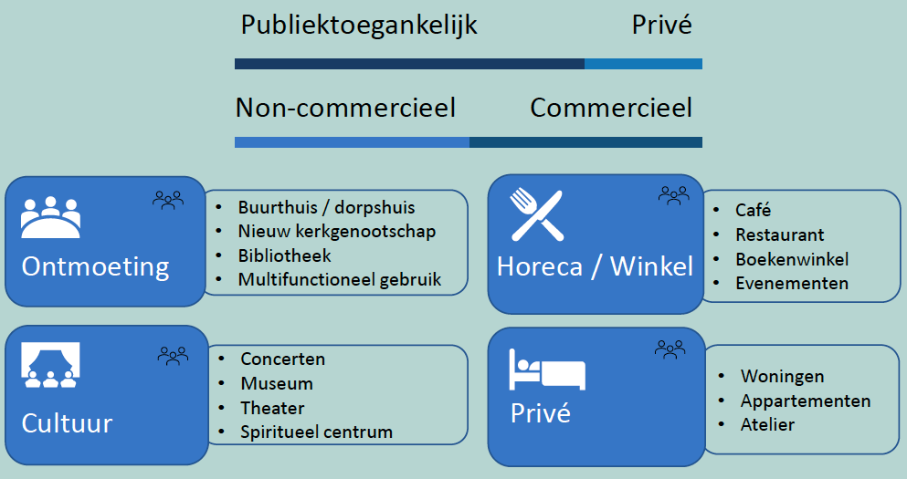 Voorkeursbestemmingen-voor-kerkgebouwen